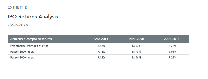 analisi IPO di lungo periodo negli USA