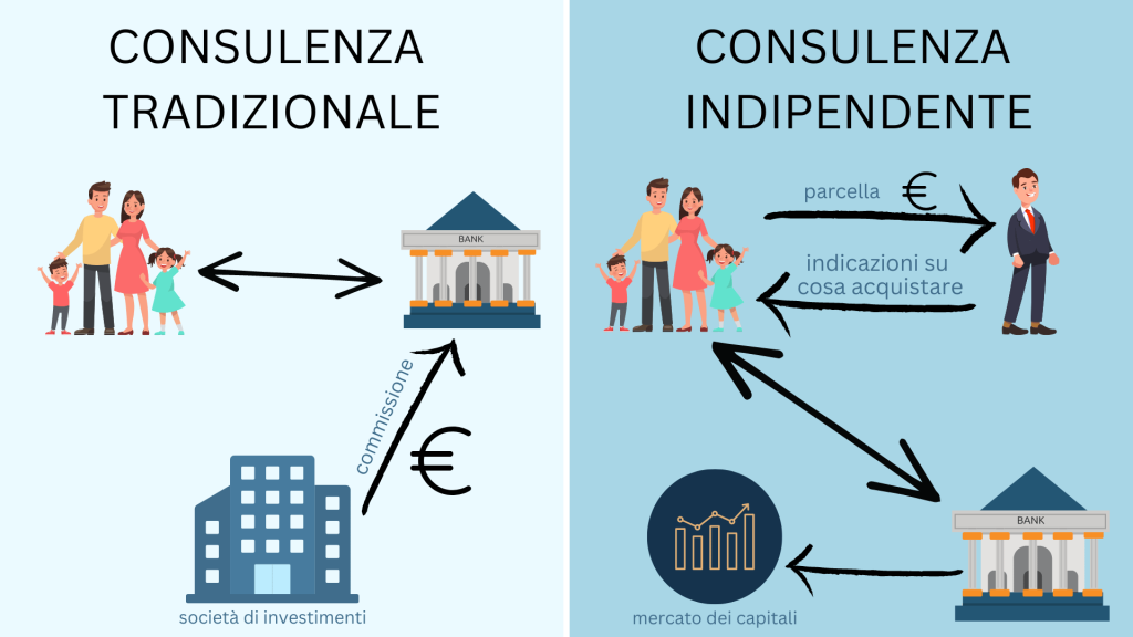 infografica consulenza finanziaria indipendente vs consulenza tradizionale